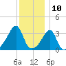 Bristol Ferry tide chart for Sunday, December 10, 2023