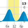 Bristol Ferry tide chart for Wednesday, December 13, 2023