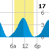 Bristol Ferry tide chart for Sunday, December 17, 2023