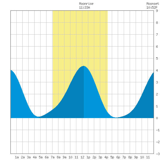 Bristol Ferry tide chart for Monday, December 18, 2023