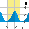 Bristol Ferry tide chart for Monday, December 18, 2023