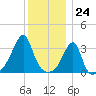 Bristol Ferry tide chart for Sunday, December 24, 2023