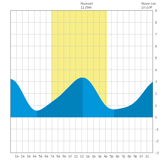 Bristol Ferry tide chart for Sunday, December 3, 2023
