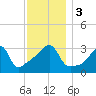 Bristol Ferry tide chart for Sunday, December 3, 2023