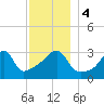Bristol Ferry tide chart for Monday, December 4, 2023