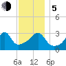 Bristol Ferry tide chart for Tuesday, December 5, 2023