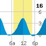 Bristol Ferry tide chart for Tuesday, January 16, 2024