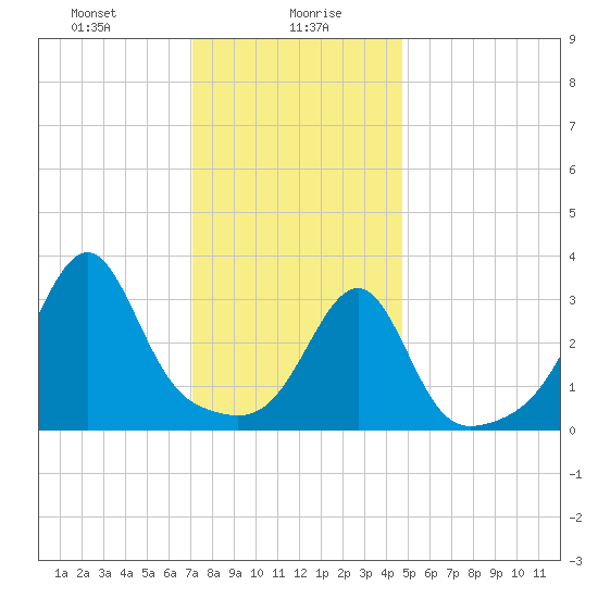 Bristol Ferry tide chart for Friday, January 19, 2024