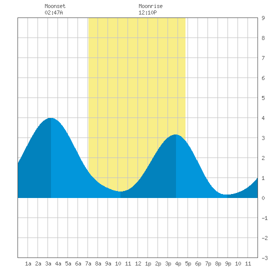 Bristol Ferry tide chart for Saturday, January 20, 2024