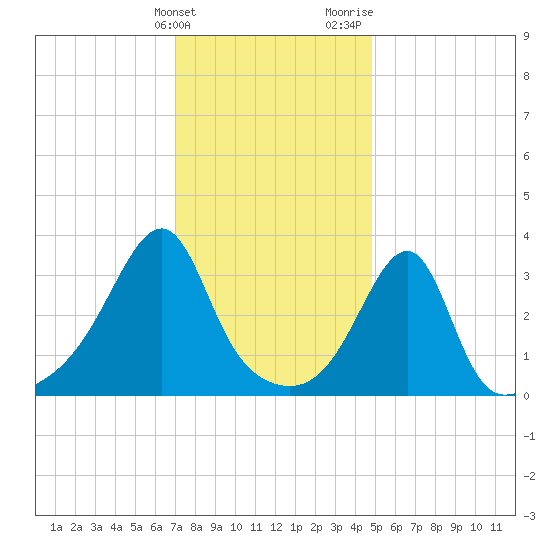 Bristol Ferry tide chart for Tuesday, January 23, 2024