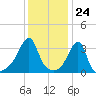 Bristol Ferry tide chart for Wednesday, January 24, 2024