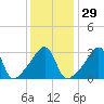 Bristol Ferry tide chart for Monday, January 29, 2024