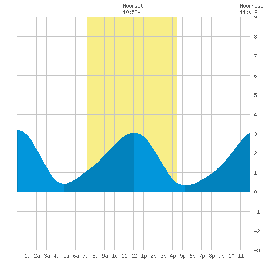 Bristol Ferry tide chart for Tuesday, January 2, 2024