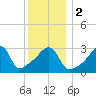 Bristol Ferry tide chart for Tuesday, January 2, 2024