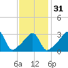 Bristol Ferry tide chart for Wednesday, January 31, 2024