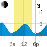 Bristol Ferry tide chart for Wednesday, January 3, 2024