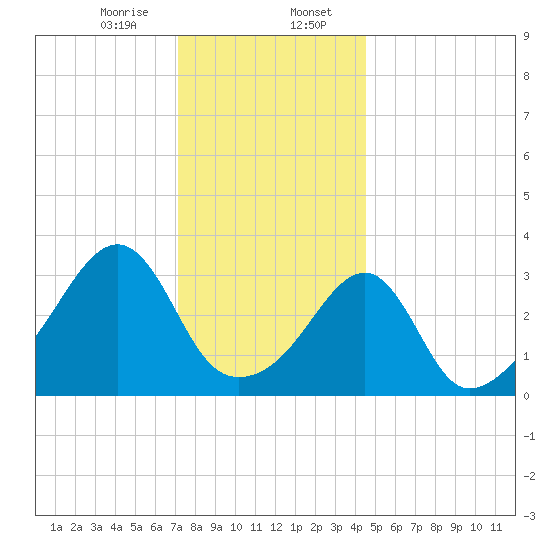 Bristol Ferry tide chart for Sunday, January 7, 2024