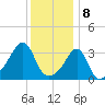 Bristol Ferry tide chart for Monday, January 8, 2024