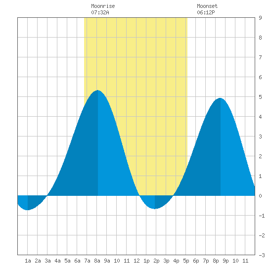 Bristol Ferry tide chart for Saturday, February 10, 2024