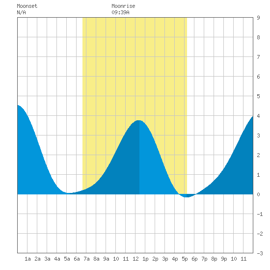 Bristol Ferry tide chart for Thursday, February 15, 2024