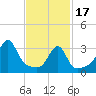 Bristol Ferry tide chart for Saturday, February 17, 2024