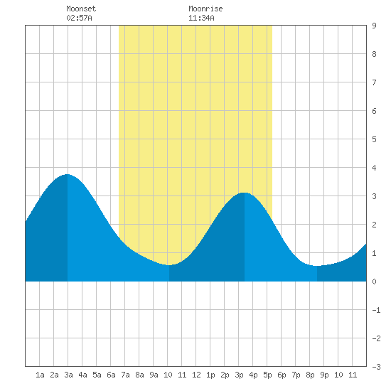 Bristol Ferry tide chart for Sunday, February 18, 2024