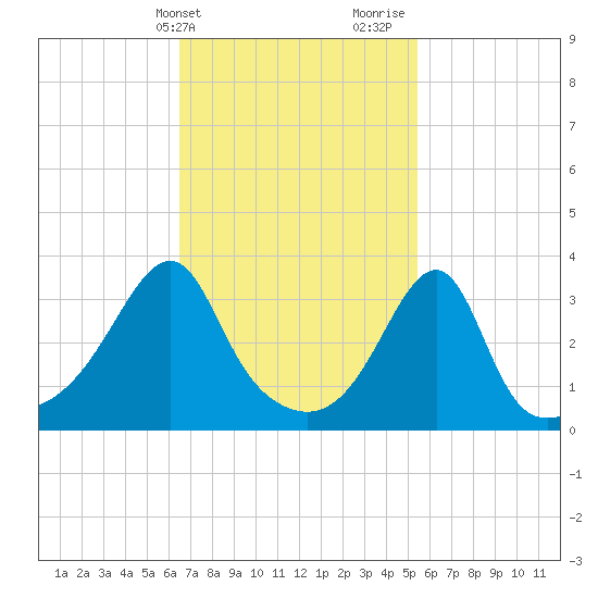 Bristol Ferry tide chart for Wednesday, February 21, 2024