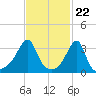 Bristol Ferry tide chart for Thursday, February 22, 2024