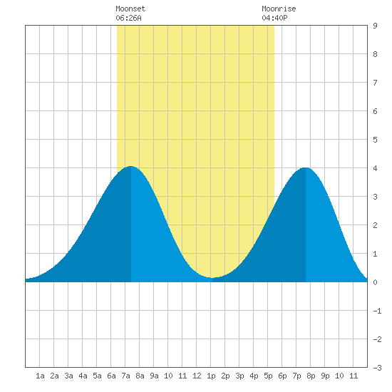 Bristol Ferry tide chart for Friday, February 23, 2024