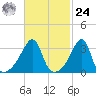 Bristol Ferry tide chart for Saturday, February 24, 2024
