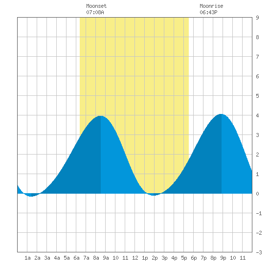 Bristol Ferry tide chart for Sunday, February 25, 2024