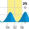 Bristol Ferry tide chart for Sunday, February 25, 2024