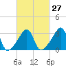 Bristol Ferry tide chart for Tuesday, February 27, 2024