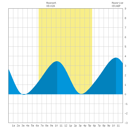 Bristol Ferry tide chart for Wednesday, February 28, 2024