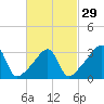 Bristol Ferry tide chart for Thursday, February 29, 2024