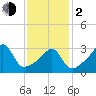 Bristol Ferry tide chart for Friday, February 2, 2024