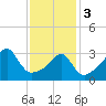 Bristol Ferry tide chart for Saturday, February 3, 2024