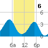 Bristol Ferry tide chart for Tuesday, February 6, 2024