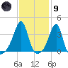 Bristol Ferry tide chart for Friday, February 9, 2024