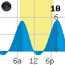 Bristol Ferry tide chart for Sunday, March 10, 2024