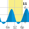 Bristol Ferry tide chart for Monday, March 11, 2024