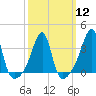 Bristol Ferry tide chart for Tuesday, March 12, 2024