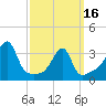 Bristol Ferry tide chart for Saturday, March 16, 2024