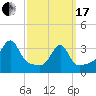Bristol Ferry tide chart for Sunday, March 17, 2024