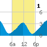 Bristol Ferry tide chart for Friday, March 1, 2024