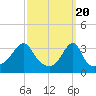 Bristol Ferry tide chart for Wednesday, March 20, 2024