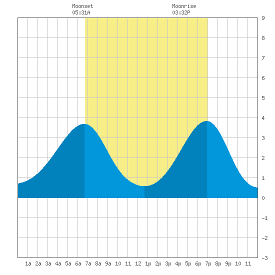 Bristol Ferry tide chart for Thursday, March 21, 2024