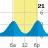 Bristol Ferry tide chart for Thursday, March 21, 2024