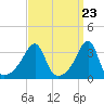 Bristol Ferry tide chart for Saturday, March 23, 2024