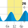 Bristol Ferry tide chart for Tuesday, March 26, 2024